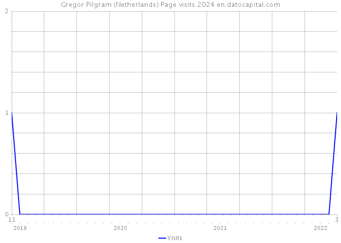 Gregor Pilgram (Netherlands) Page visits 2024 
