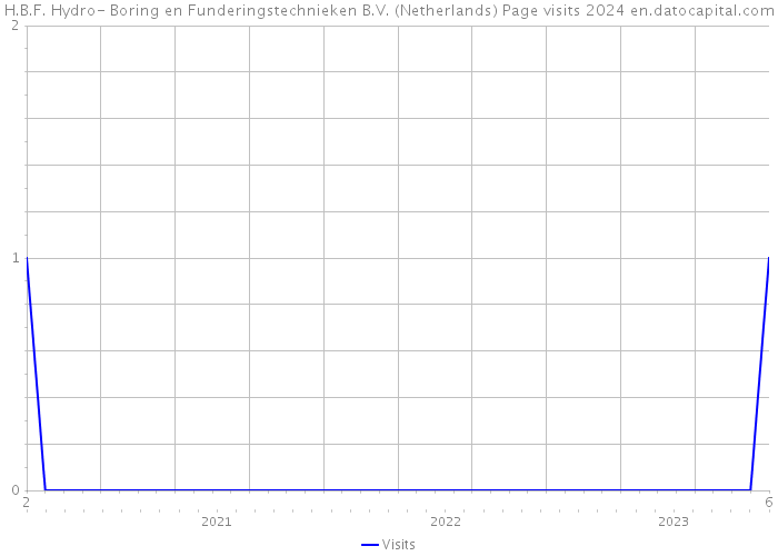 H.B.F. Hydro- Boring en Funderingstechnieken B.V. (Netherlands) Page visits 2024 