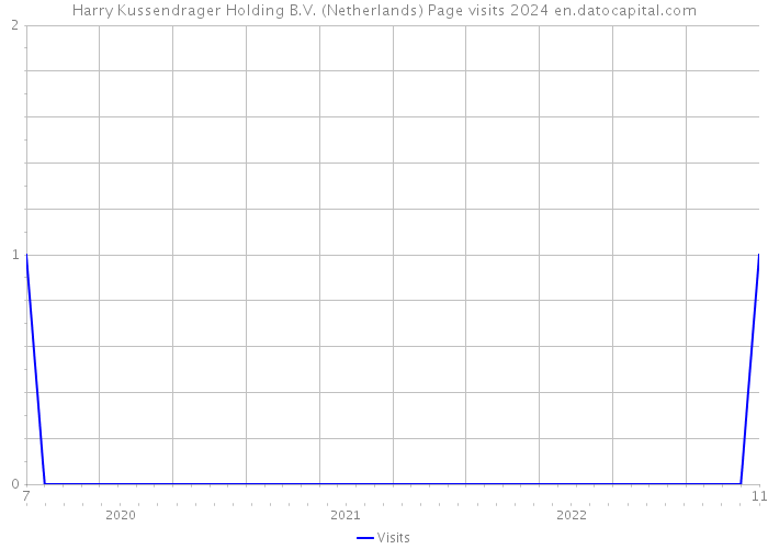 Harry Kussendrager Holding B.V. (Netherlands) Page visits 2024 