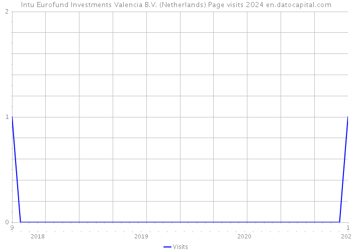 Intu Eurofund Investments Valencia B.V. (Netherlands) Page visits 2024 