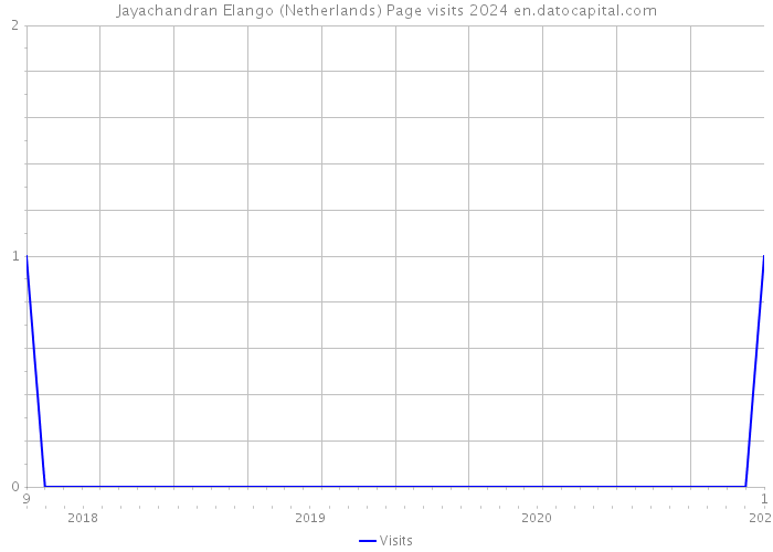 Jayachandran Elango (Netherlands) Page visits 2024 
