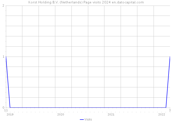 Korst Holding B.V. (Netherlands) Page visits 2024 