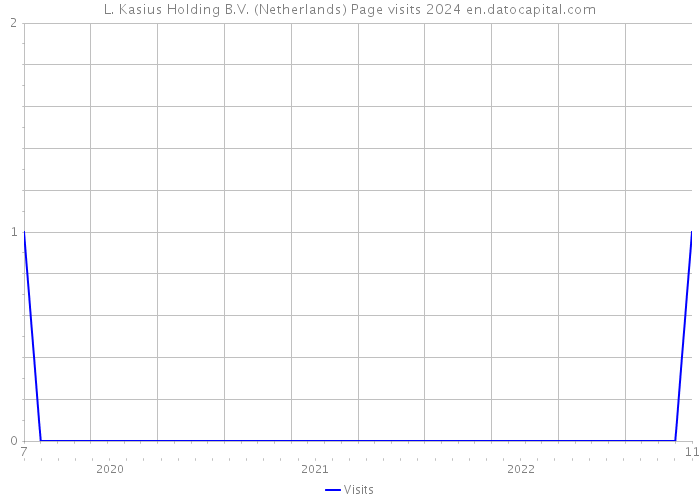 L. Kasius Holding B.V. (Netherlands) Page visits 2024 