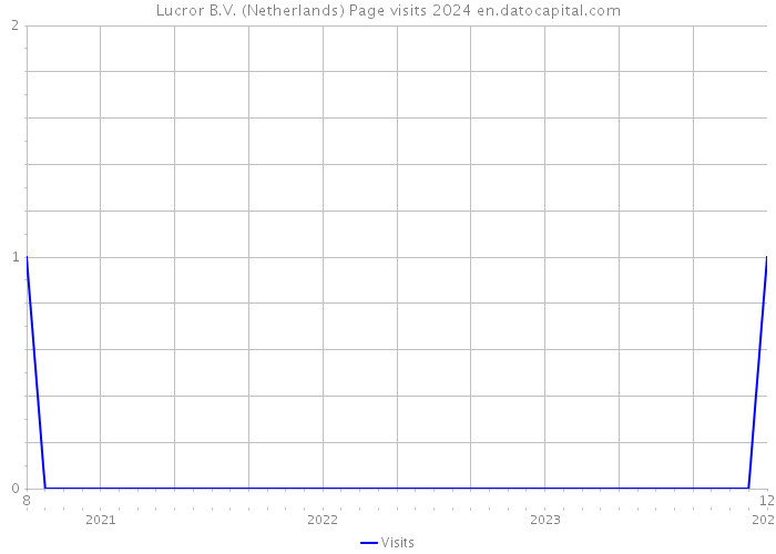 Lucror B.V. (Netherlands) Page visits 2024 