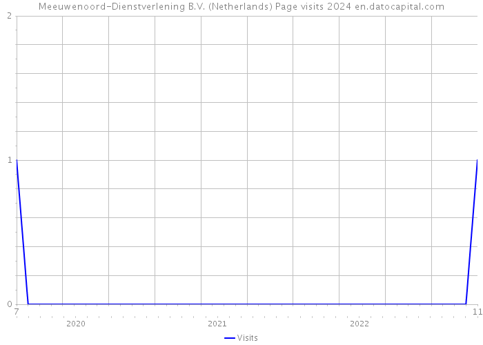 Meeuwenoord-Dienstverlening B.V. (Netherlands) Page visits 2024 