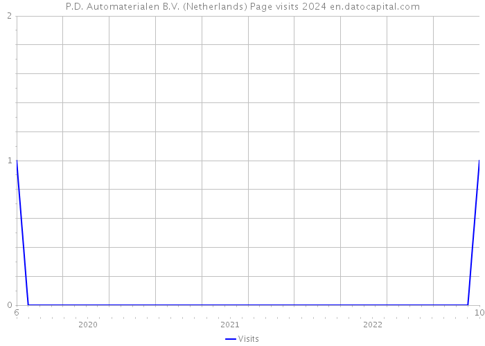 P.D. Automaterialen B.V. (Netherlands) Page visits 2024 