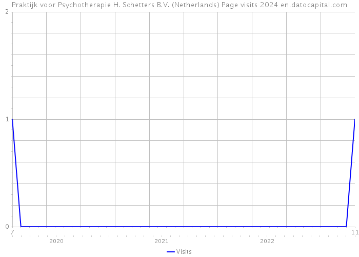 Praktijk voor Psychotherapie H. Schetters B.V. (Netherlands) Page visits 2024 