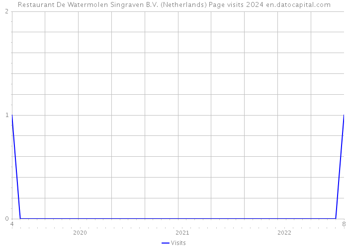 Restaurant De Watermolen Singraven B.V. (Netherlands) Page visits 2024 