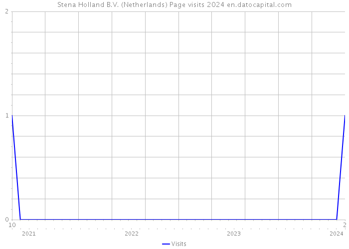Stena Holland B.V. (Netherlands) Page visits 2024 