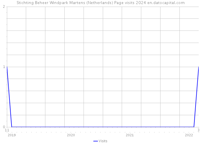 Stichting Beheer Windpark Martens (Netherlands) Page visits 2024 