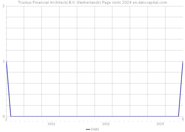 Trustus Financial Architects B.V. (Netherlands) Page visits 2024 