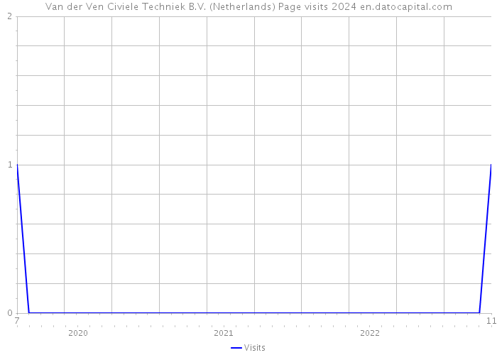 Van der Ven Civiele Techniek B.V. (Netherlands) Page visits 2024 