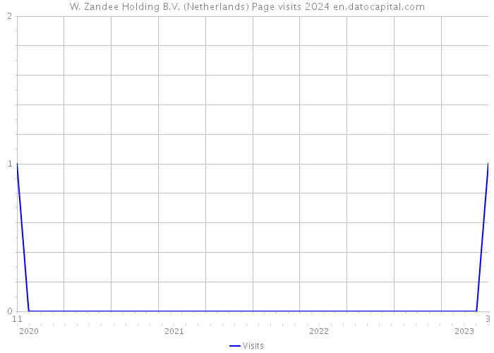 W. Zandee Holding B.V. (Netherlands) Page visits 2024 
