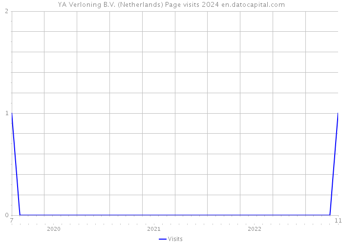 YA Verloning B.V. (Netherlands) Page visits 2024 