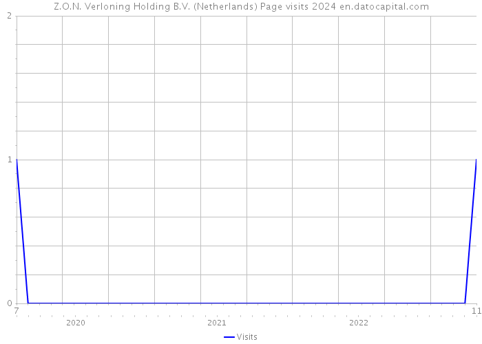 Z.O.N. Verloning Holding B.V. (Netherlands) Page visits 2024 