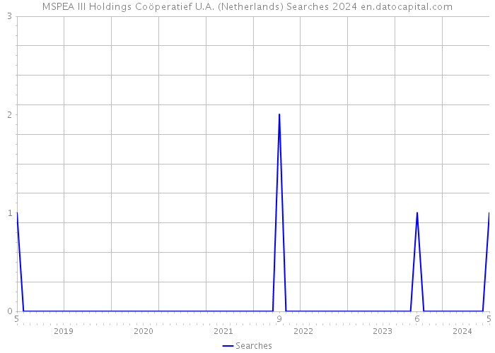 MSPEA III Holdings Coöperatief U.A. (Netherlands) Searches 2024 