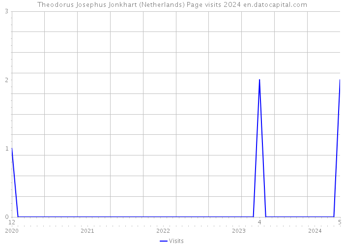 Theodorus Josephus Jonkhart (Netherlands) Page visits 2024 