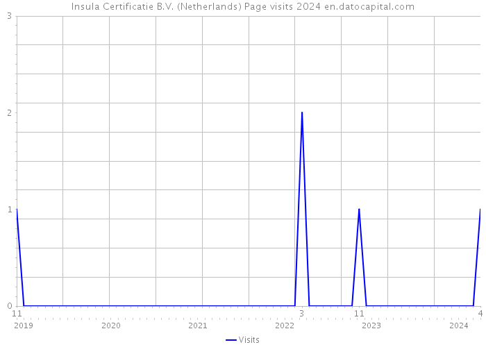 Insula Certificatie B.V. (Netherlands) Page visits 2024 