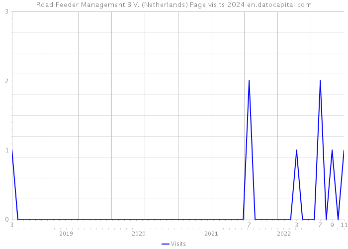 Road Feeder Management B.V. (Netherlands) Page visits 2024 