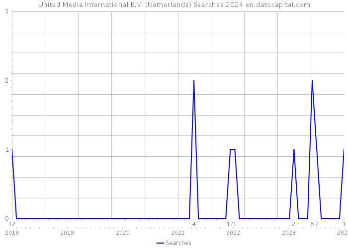 United Media International B.V. (Netherlands) Searches 2024 