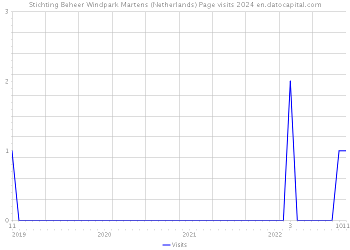 Stichting Beheer Windpark Martens (Netherlands) Page visits 2024 