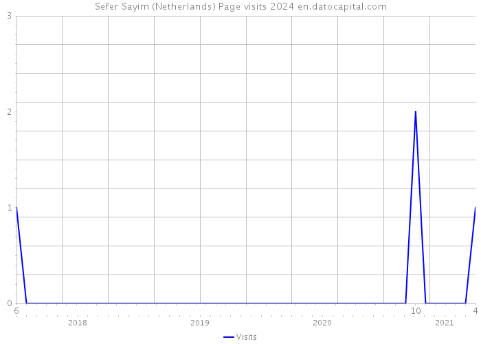 Sefer Sayim (Netherlands) Page visits 2024 