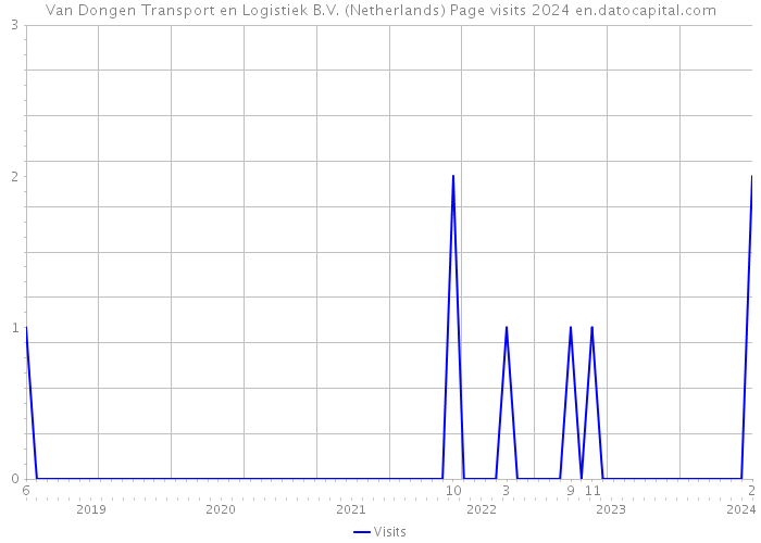 Van Dongen Transport en Logistiek B.V. (Netherlands) Page visits 2024 
