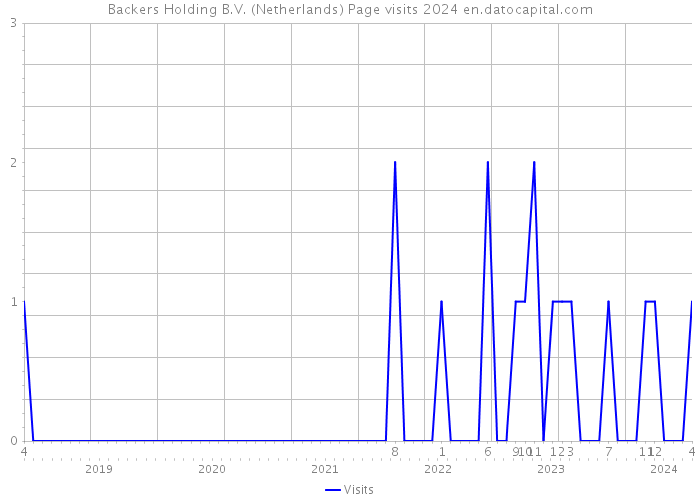 Backers Holding B.V. (Netherlands) Page visits 2024 
