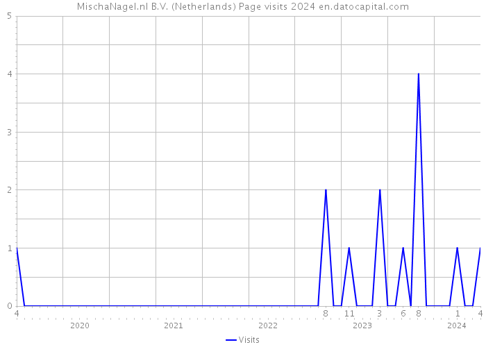 MischaNagel.nl B.V. (Netherlands) Page visits 2024 