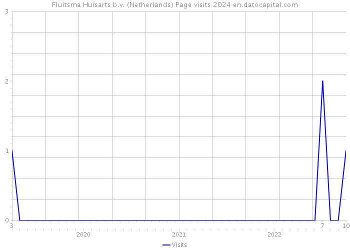 Fluitsma Huisarts b.v. (Netherlands) Page visits 2024 
