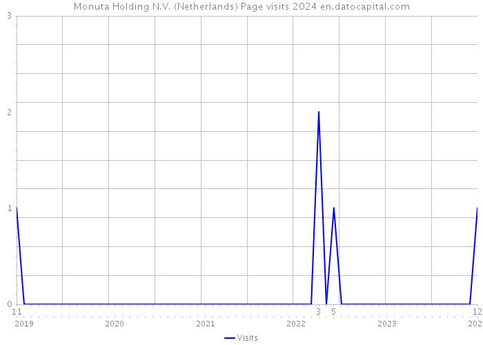 Monuta Holding N.V. (Netherlands) Page visits 2024 