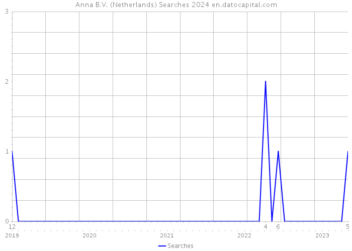 Anna B.V. (Netherlands) Searches 2024 