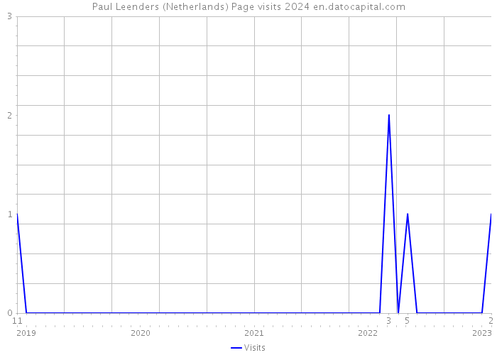 Paul Leenders (Netherlands) Page visits 2024 