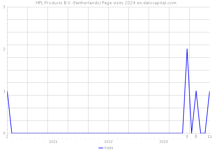 HPL Products B.V. (Netherlands) Page visits 2024 