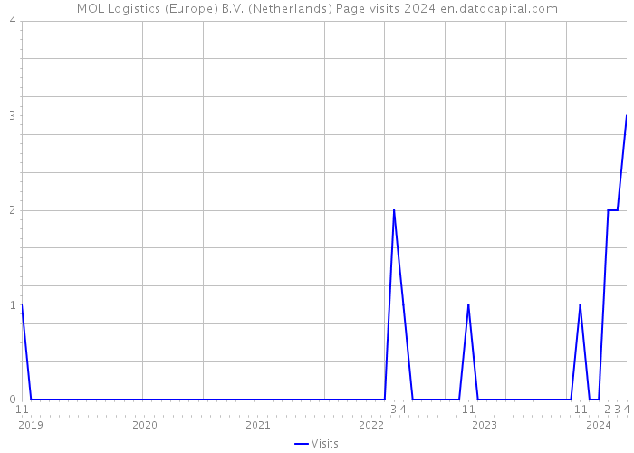 MOL Logistics (Europe) B.V. (Netherlands) Page visits 2024 