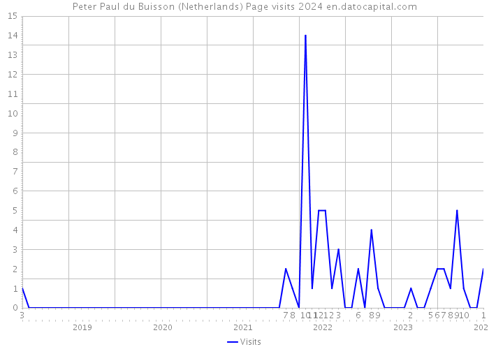Peter Paul du Buisson (Netherlands) Page visits 2024 