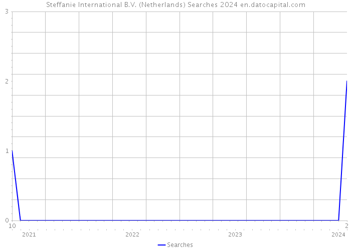 Steffanie International B.V. (Netherlands) Searches 2024 