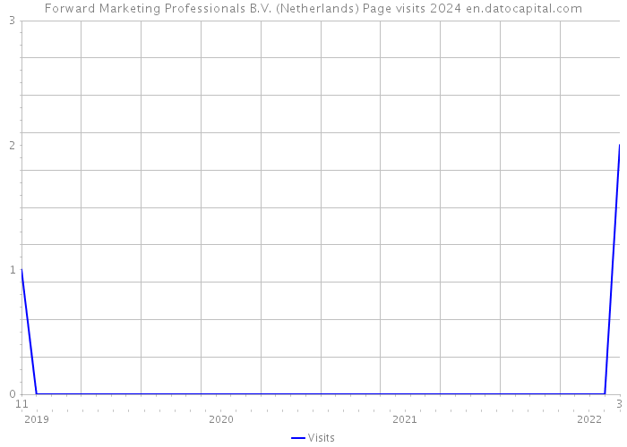 Forward Marketing Professionals B.V. (Netherlands) Page visits 2024 
