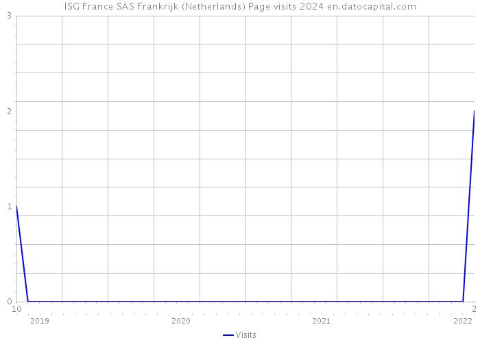 ISG France SAS Frankrijk (Netherlands) Page visits 2024 