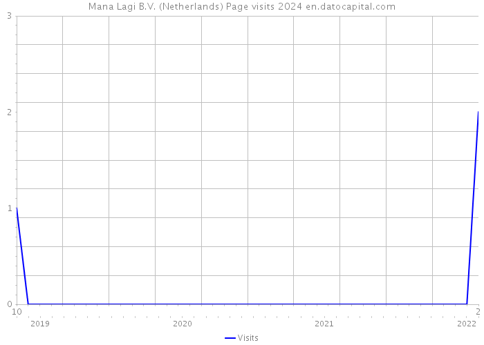 Mana Lagi B.V. (Netherlands) Page visits 2024 