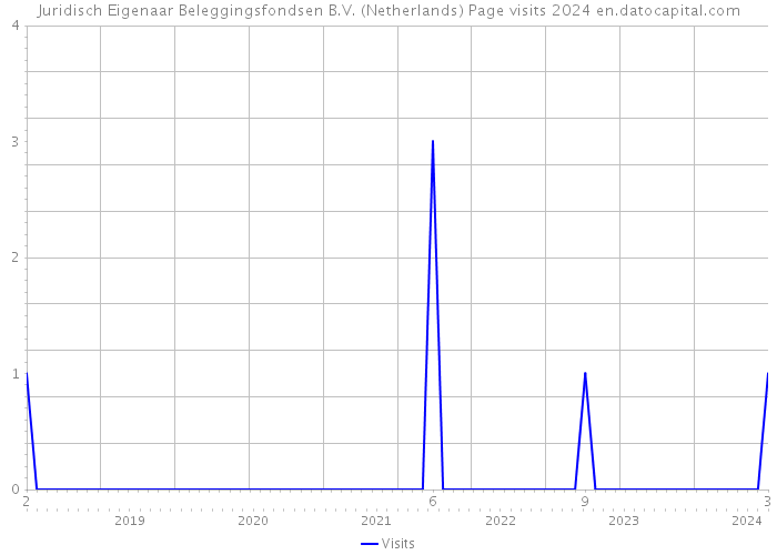 Juridisch Eigenaar Beleggingsfondsen B.V. (Netherlands) Page visits 2024 