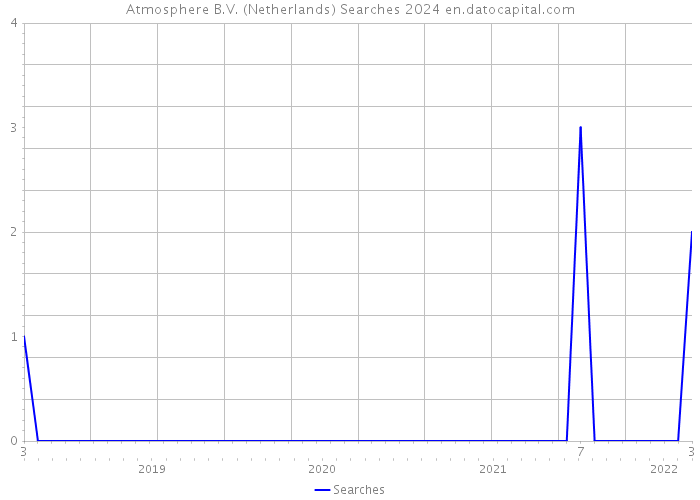 Atmosphere B.V. (Netherlands) Searches 2024 