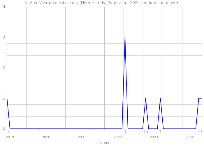 Koëter Vastgoed Adviseurs (Netherlands) Page visits 2024 