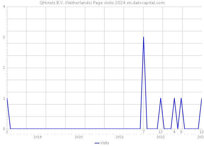 QHotels B.V. (Netherlands) Page visits 2024 