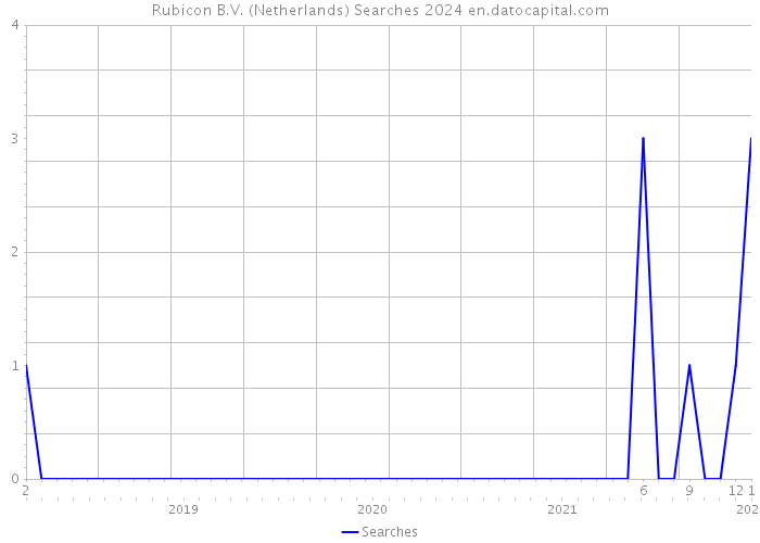 Rubicon B.V. (Netherlands) Searches 2024 
