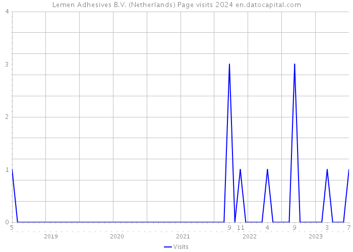 Lemen Adhesives B.V. (Netherlands) Page visits 2024 