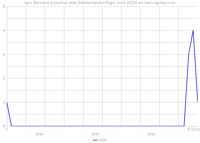 Igor Bernard Josephus Jitta (Netherlands) Page visits 2024 