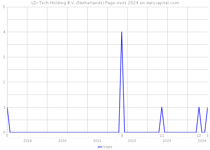 LD-Tech Holding B.V. (Netherlands) Page visits 2024 