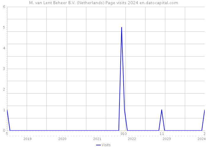 M. van Lent Beheer B.V. (Netherlands) Page visits 2024 