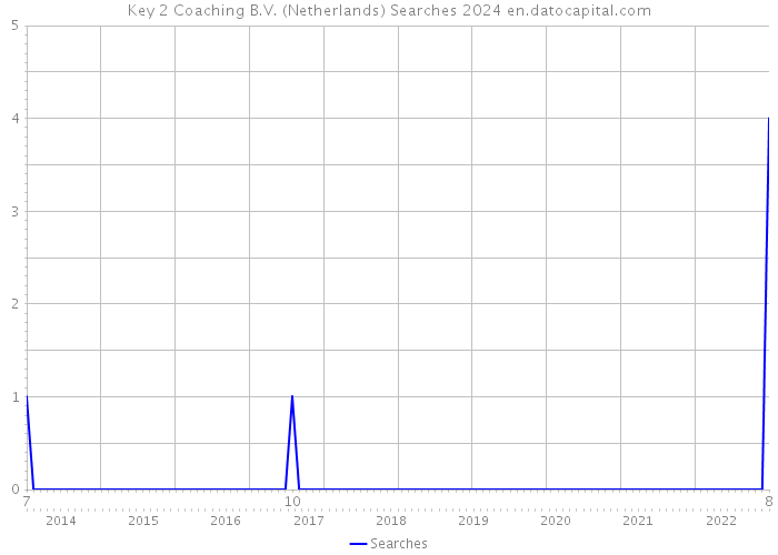 Key 2 Coaching B.V. (Netherlands) Searches 2024 